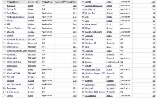 蘋果系統(tǒng)超F(xiàn)lash成2015年安全漏洞重災(zāi)區(qū)