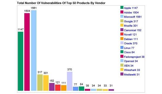 蘋果系統(tǒng)超F(xiàn)lash成2015年安全漏洞重災(zāi)區(qū)