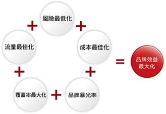 網(wǎng)站運(yùn)營(yíng)之網(wǎng)站推廣120種方法