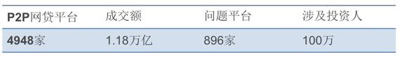 圖注：截至2015年末P2P網貸平臺相關數據