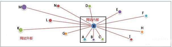 網(wǎng)站的反向鏈接是什么意思？